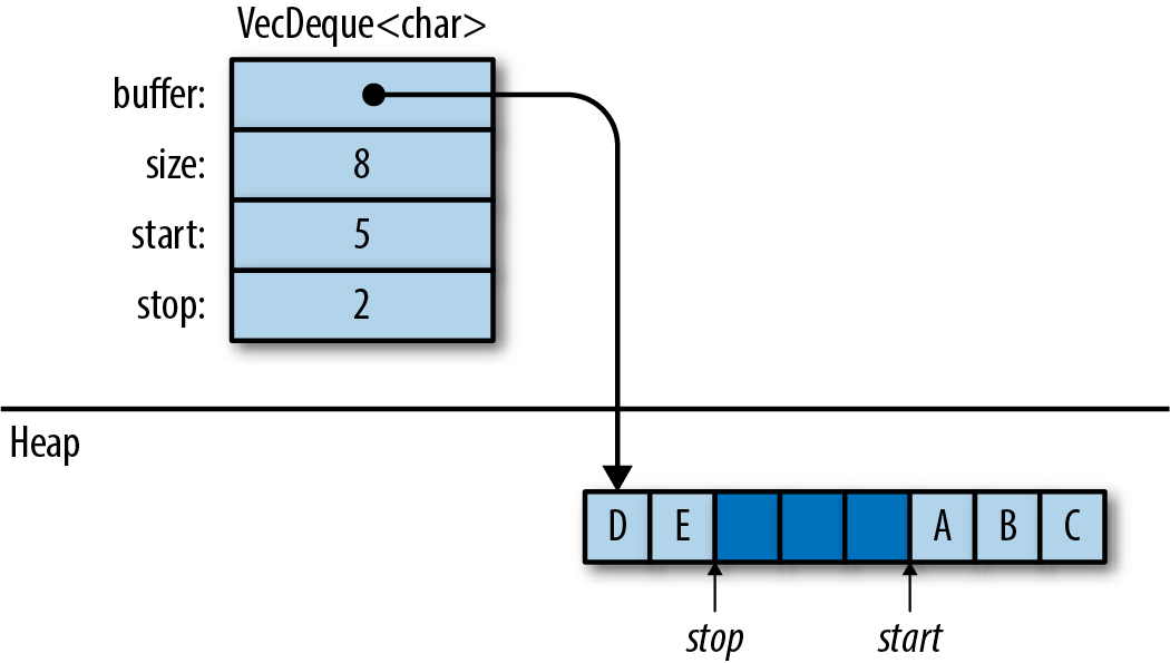 (An illustration of a VecDeque of characters.           The deque's heap storage contains the characters 'D' and 'E',           then a gap of three char-sized slots, then the characters 'A', 'B', and 'C'.           In addition to the buffer pointer and size,           VecDeque has two more integer fields, "start" and "stop",           that tell where the data is within the buffer.           "start" is the index of the front element, 'A'.           "stop" is the index of the gap immediately following the back element, 'E'.)