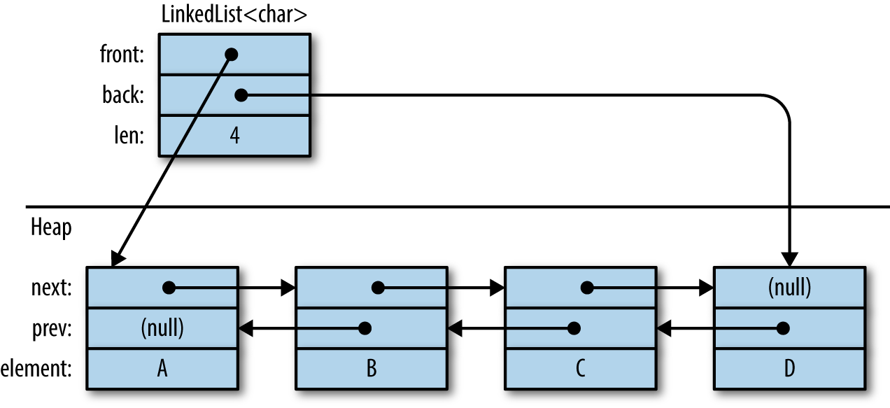 (An illustration of a linked list.           Each element is stored in separately-allocated "nodes" in the heap.           In addition to the value itself, each node contains a pointer to its two neighbors:           the previous node and the next node in the list.)