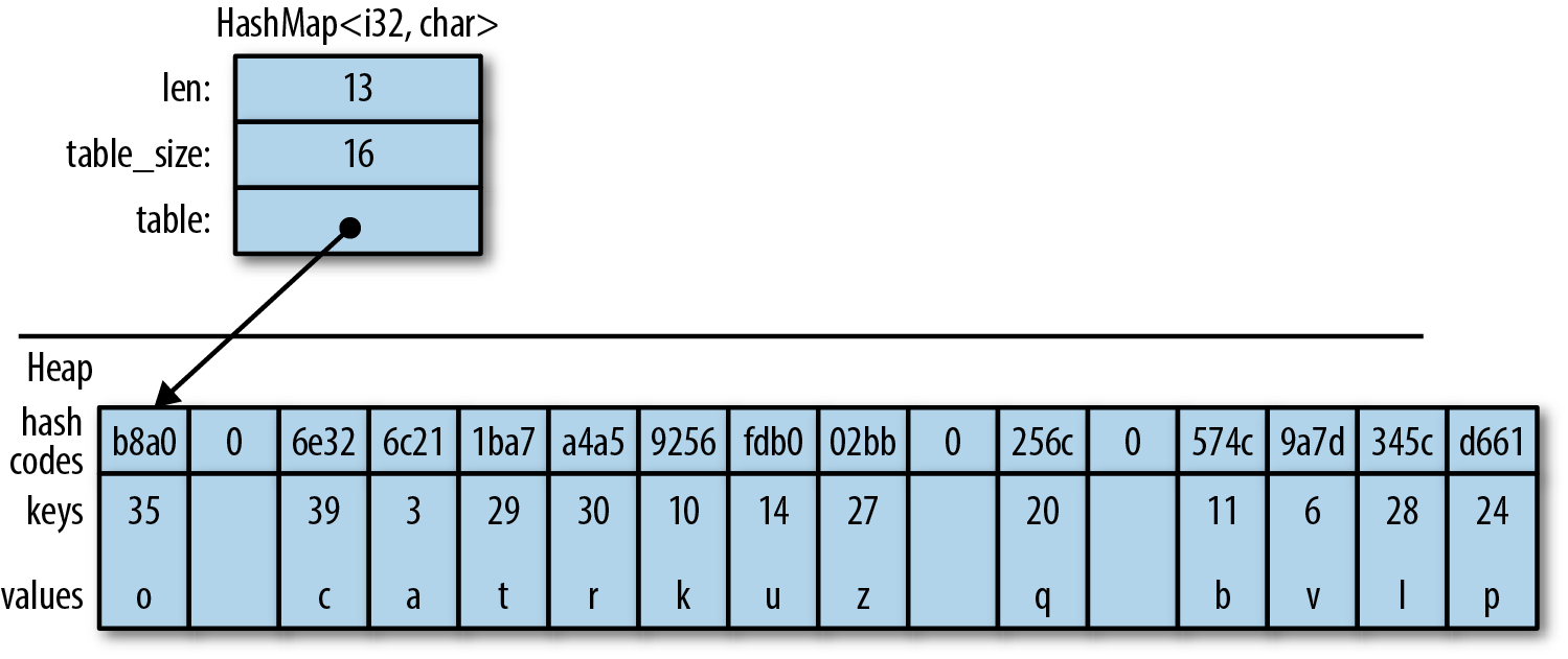 (An illustration of a hash table with 16 slots, 13 of them occupied.)