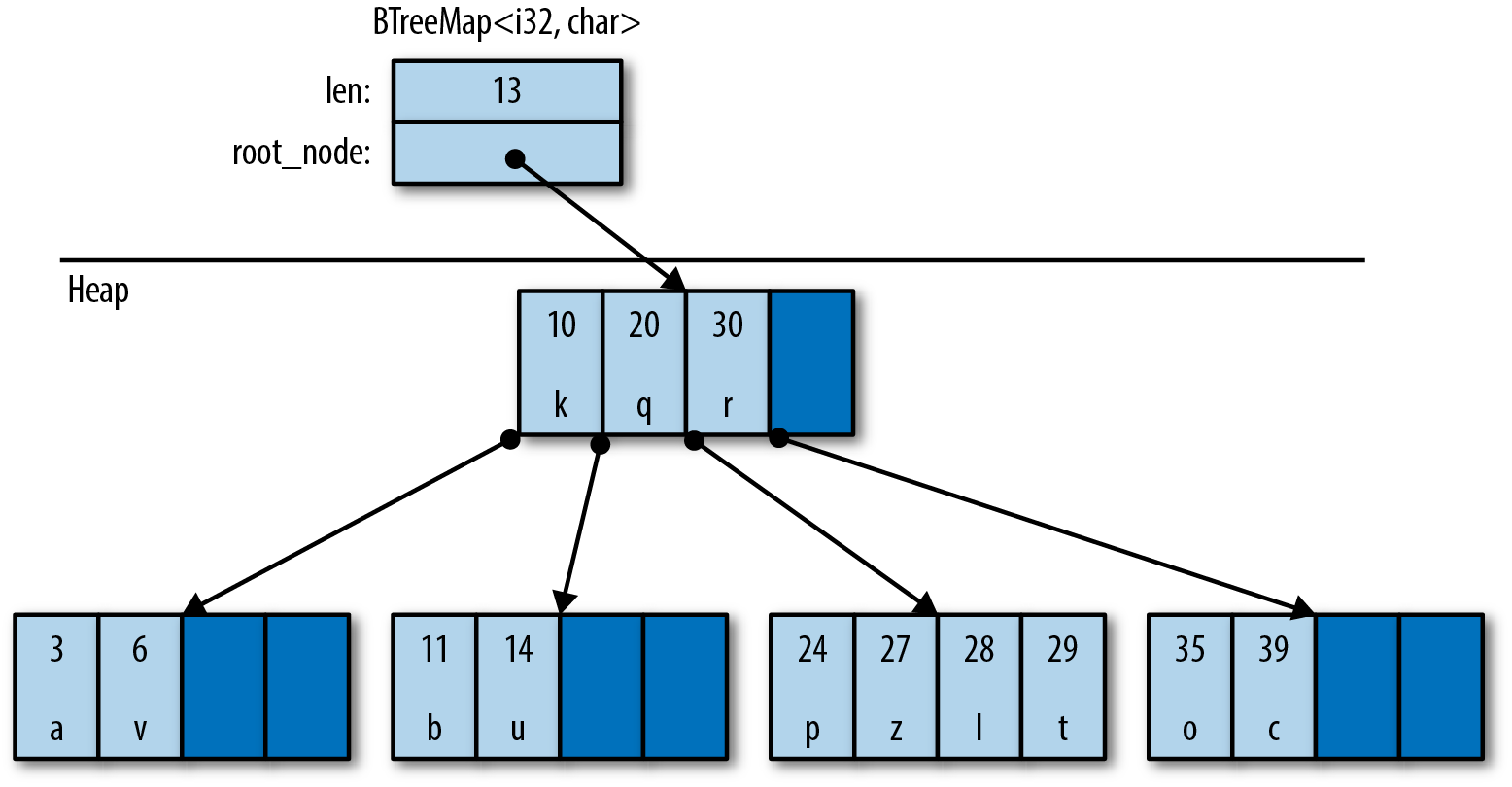 (An illustration of how BTreeMaps are stored in memory.           A `BTreeMap`'s data is stored in nodes.           Each node holds a limited number of key-value pairs.)