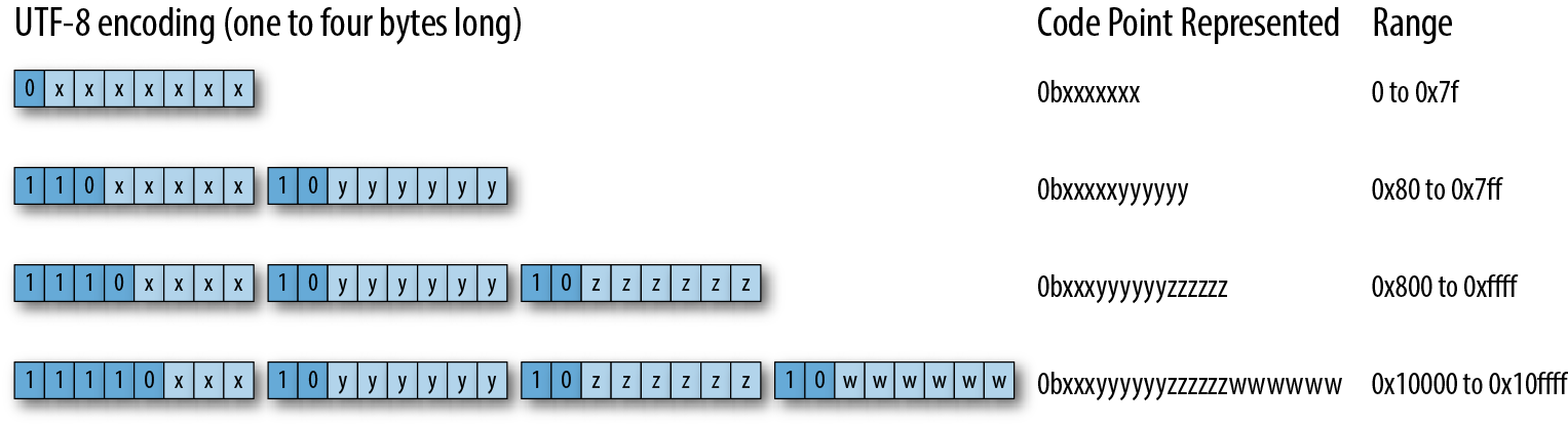 (UTF-8 encodes Unicode code points using one through four bytes.)