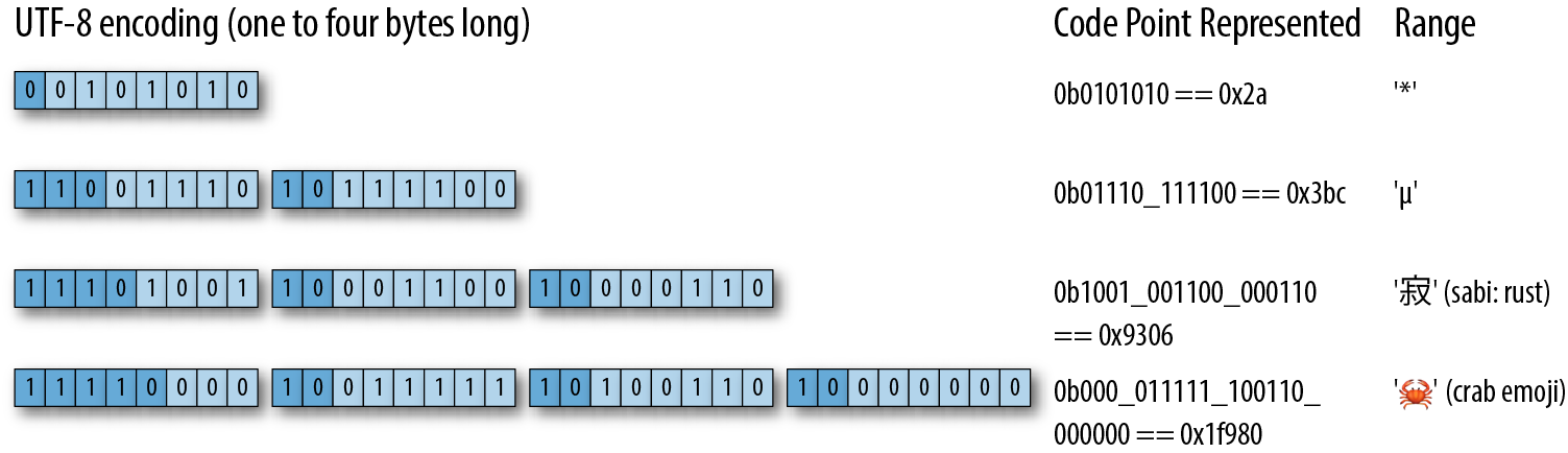 (examples of encoding the characters '*', Greek mu, Japanese 'sabi', and the crab emoji in UTF-8)