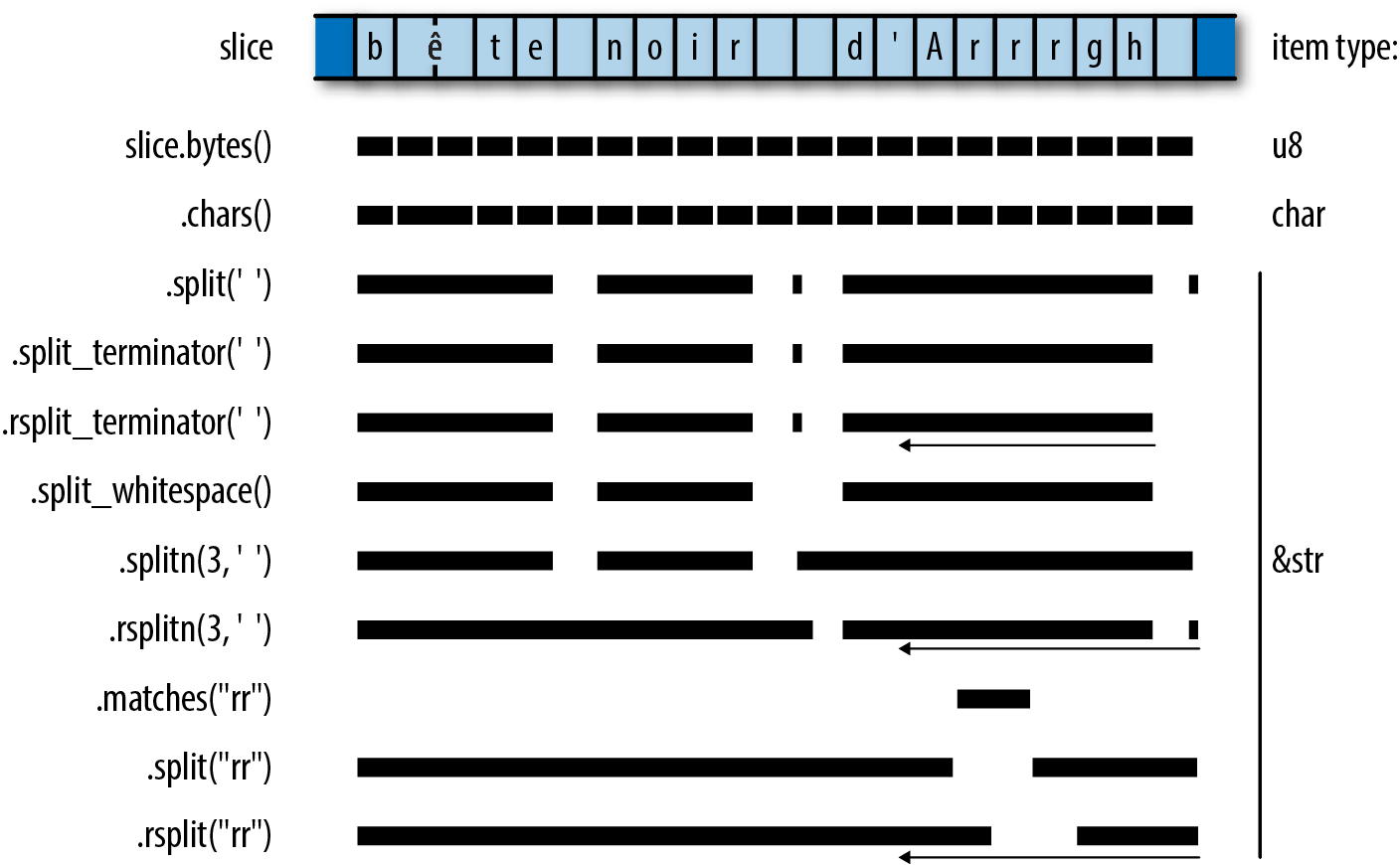 (A sample text, and the items various iterators would produce            when applied to it.)