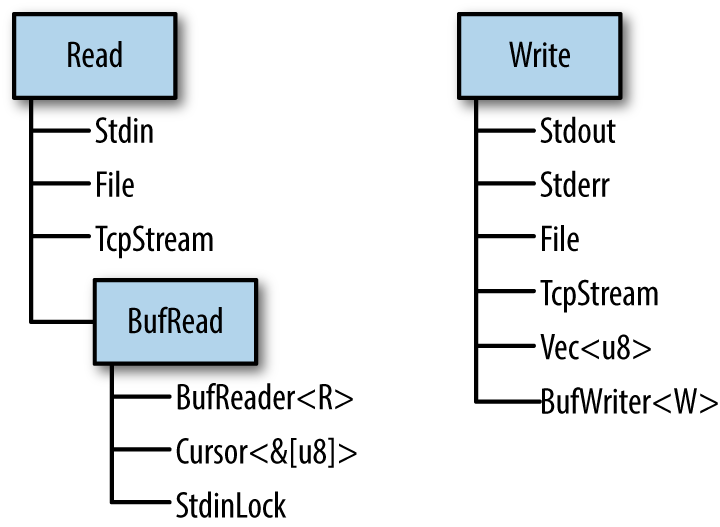 A diagram that shows the three traits, Read, BufRead, and Write,           and a few examples of types that implement each one. Some types, like File,           implement both Read and Write.