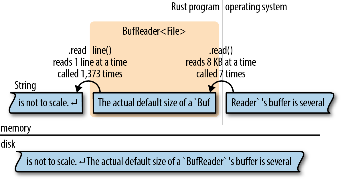The picture shows,           below, in a horizontal strip, bytes as they appear in a file on disk;           above, a BufReader holds a slice of those same bytes in memory.           To the left, we see a String, the result of the program having read some bytes           out of the BufReader.           To the right, the operating system holds some more of the file           in its own read-ahead cache.