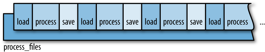 (Single-threaded execution of a function: a timeline)