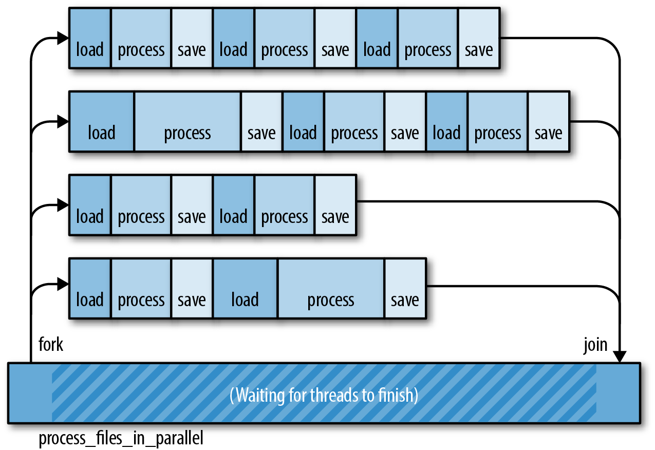 (Four threads running tasks in parallel, not in lock step,          with a ragged right-hand side.)