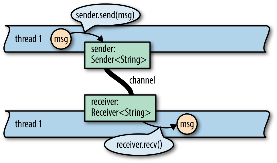 (Two threads are shown.          The first thread has a box labeled "sender".          The second thread has a box labeled "receiver".          The two boxes are connected by a line representing the channel.          The first thread calls sender.send(msg) to send a message;          the second thread calls receiver.recv() to receive it.)
