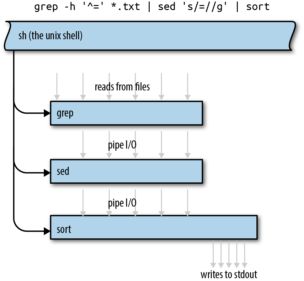 (An illustration of a Unix pipeline, showing the three separate processes that make up the pipeline. The processes overlap in time. The first process writes data to the second, and the second to the third, repeatedly throughout its execution.)