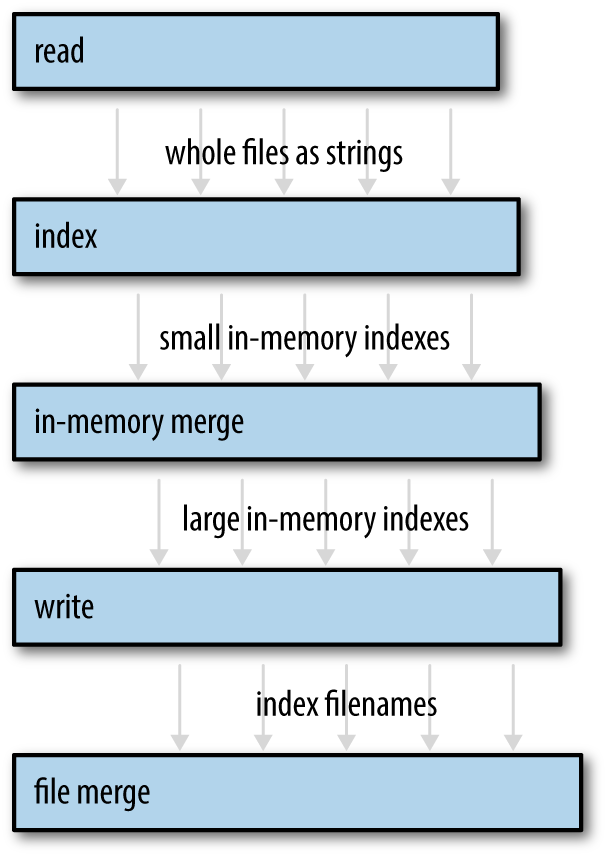 (The pipeline has five stages, connected by channels.)