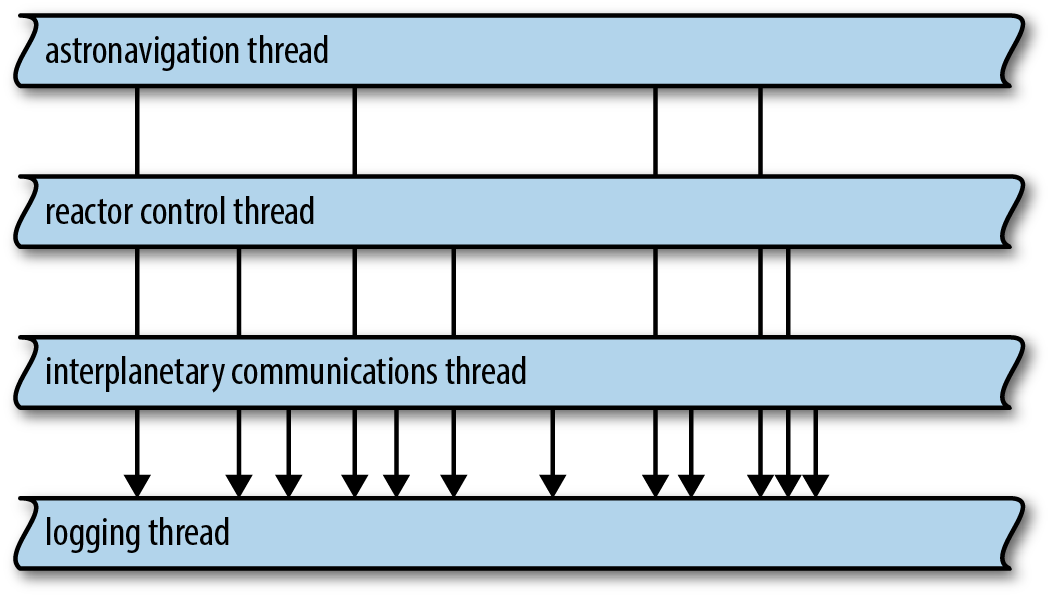 Several threads are shown: there's the astronavigation thread,          the reactor control thread, the interplanetary communications thread,          and the lowly logging thread.          Many arrows, representing individual logging requests,          point from each of the other three threads to the logging thread.