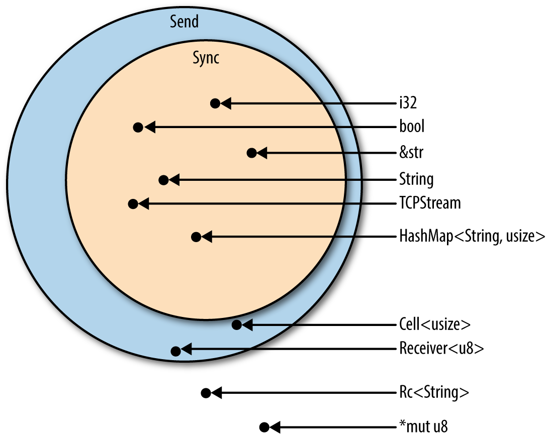 (A Venn diagram showing a huge circle for Send and a slightly smaller one for Sync. The diagram shows that i32, bool, &str, String, TcpStream, and HashMap<String, usize> are both Send and Sync; Cell<usize> and Receiver<u8> are Send but not Sync; and Rc<String> and *mut u8 are neither Send nor Sync.)