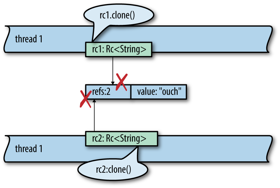 Two threads have Rc<String> values that point to a shared, heap-allocated struct consisting of a reference count and the String "ouch". Thread 1 is saying "rc1.clone()", which causes an attempt to increment the reference count; thread 2 is saying "rc2.clone()" at the same time.