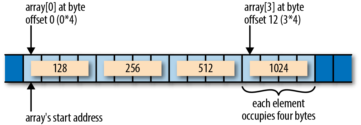 An array of four `i32` elements, cleverly named `array`.           Each element occupies four bytes.           The start address is the address of the first byte of the first element.           `array[0]` falls at byte offset 0.           `array[3]` falls at byte offset 12.
