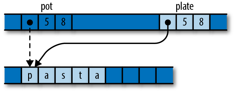 Two local string variables, `pot` and `plate`.           `pot` is uninitialized, but still holds its prior pointer, capacity, and length.           `plate` holds the string `"pasta"`.