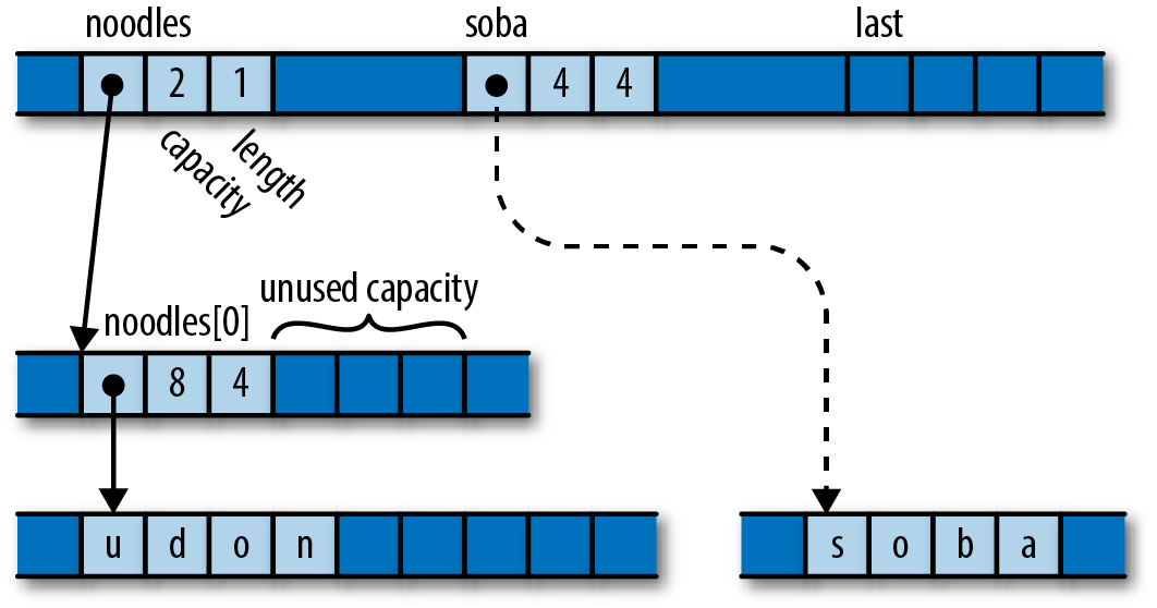 A vector holding one string, with capacity for one more.           A variable `soba`, holding the string "soba".           A variable `last`, uninitialized.