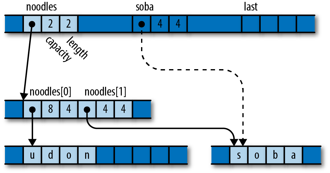 A vector holding two strings, with no more capacity.           A variable `soba`, uninitialized,           but still holding the pointer, capacity, and length it held while live.           A variable `last`, uninitialized.