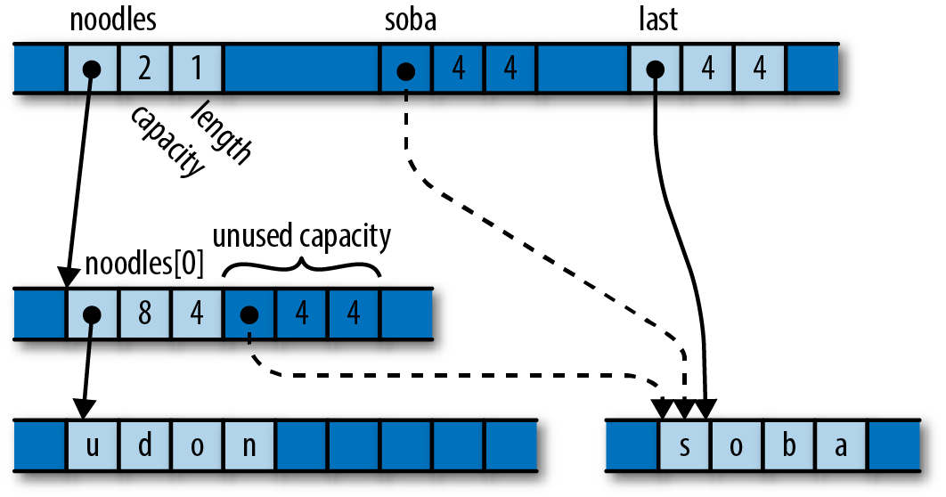 A vector holding one strings, with capacity for one more.           The vector's space capacity still holds the pointer, capacity and length it held while live.           A variable `soba`, uninitialized,           but still holding the pointer, capacity, and length it held while live.           A variable `last`, owning a string.