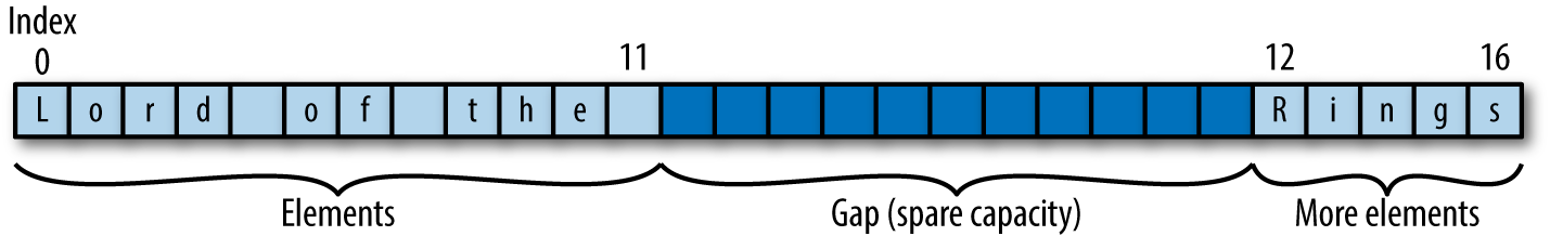 A gap buffer containing the text "Lord of the Rings".          The buffer has capacity for 28 characters, but contains only 17.          The first twelve characters appear at the left,          followed by an eleven-character gap,          followed by the remaining five characters.