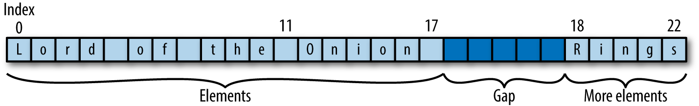 A gap buffer containing the text "Lord of the Onion Rings".          The buffer has capacity for 28 characters, but contains only 23.          The first 18 characters appear at the left,          followed by a five-character gap,          followed by the remaining five characters.